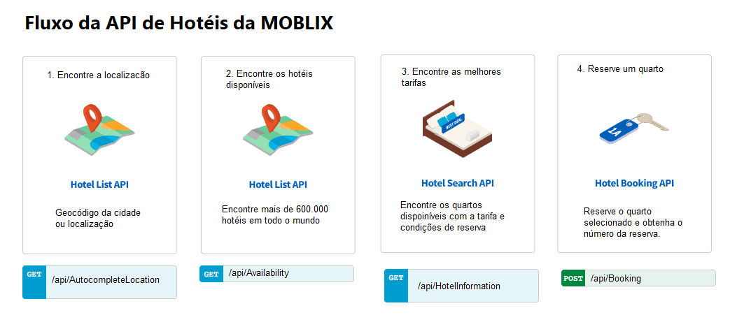 API de Hotéis da Moblix